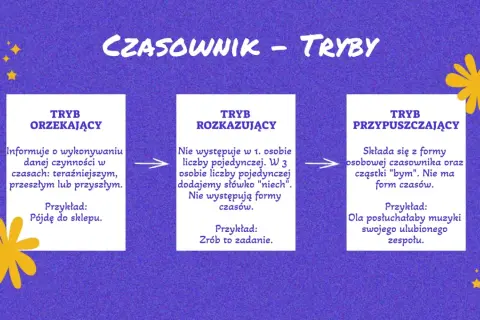 Grafika przedstawia trzy tryby czasownika: orzekający, rozkazujący i przypuszczający. Tryb przypuszczający, np. "Ola posłuchałaby muzyki", tworzy się z formy osobowej czasownika i cząstki "bym".
