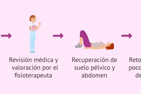 Secuencia de ejercicios postparto: fin del puerperio, revisión médica, recuperación de suelo pélvico y abdomen, y retomar poco a poco el deporte.