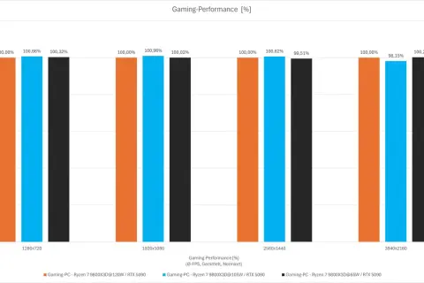 Balkendiagramm zeigt Gaming-Performance verschiedener Ryzen 7 9800X3D-Konfigurationen bei unterschiedlichen Auflösungen. Der ryzen 7 5700x tdp ist hier nicht direkt abgebildet.