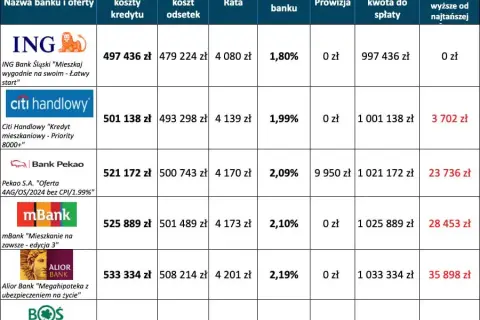Jaki bank ma najmniejsze oprocentowanie kredytu? Sprawdź najlepsze oferty