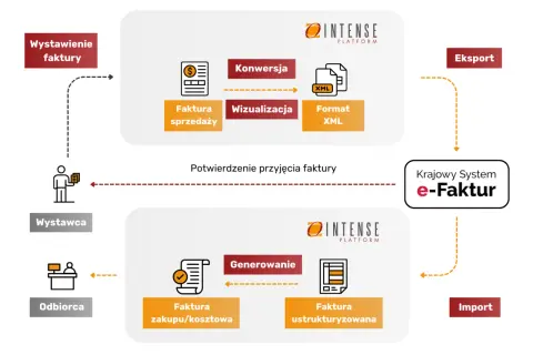 Proces tworzenia faktury ustrukturyzowanej: od sprzedaży, przez konwersję do XML, po generowanie i import.