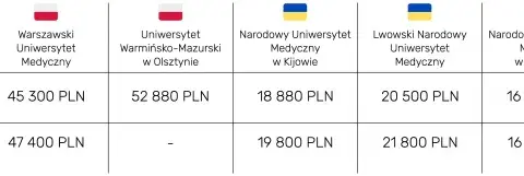 Ile kosztują studia medyczne w Polsce? Szokujące ceny i porównania