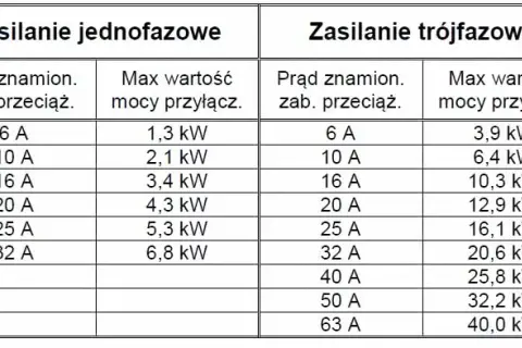 Bezpiecznik B25 ile kW - poznaj maksymalną moc i zastosowanie
