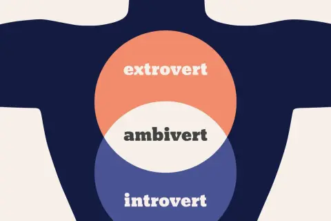 Diagram przedstawia rodzaje introwertyków: ekstrawertyka, ambiwersję i introwertyka, z nakładającymi się okręgami.