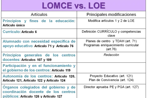 Tabla comparativa LOMCE vs. LOE, detallando artículos y modificaciones en principios, currículo, alumnado, centros docentes y órganos de gobierno.