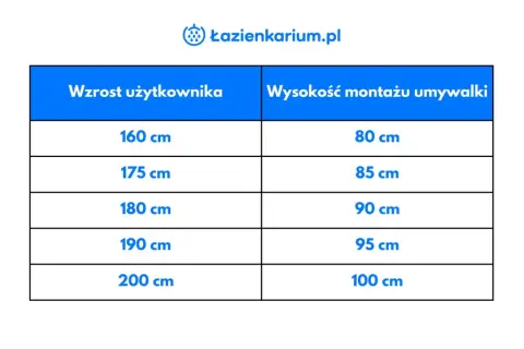 Tabela z rekomendowaną wysokością montażu umywalki w zależności od wzrostu użytkownika, od 160 cm (80 cm montażu) do 200 cm (100 cm montażu).