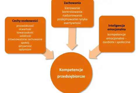 Kim jest osoba przedsiębiorcza: 7 kluczowych cech i umiejętności