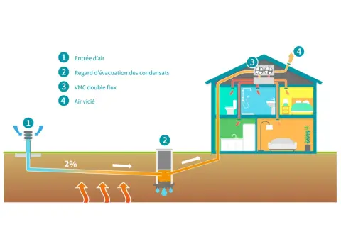 Schéma d'un puits canadien : entrée d'air préchauffée par la terre, évacuation des condensats, VMC double flux. Avantage : air frais et tempéré. Inconvénient : condensation.