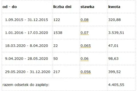 Jak obliczyć odsetki od alimentów i uniknąć dodatkowych strat