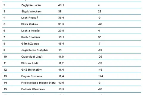 Pensje w Ekstraklasie: od 15 do 200 tys. zł. Kto ile zarabia?