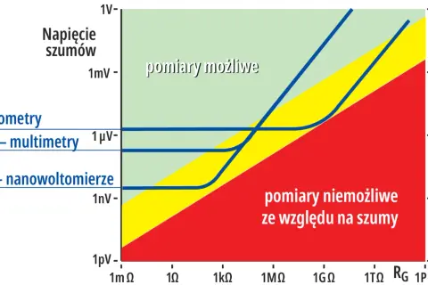 Wykres pokazuje zależność napięcia szumów od rezystancji źródła. Dla niskich rezystancji i wysokich napięć szumów pomiary są możliwe. GND.