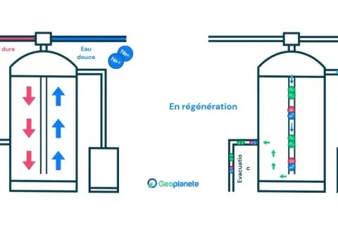 Schéma d'un adoucisseur d'eau : en service, il remplace le calcium par du sodium. En régénération, il utilise du sel pour évacuer les ions calcium et magnésium. Pas d'effets secondaires négatifs sur l'eau.