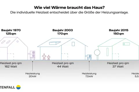 Vergleich von Häusern (Baujahr 1970, 2003, 2015) zeigt, wie die Heizlastberechnung selber machen hilft, die richtige Heizleistung zu wählen.