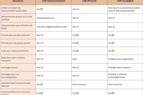 Tableau comparatif des droits liés aux cartes CMI Stationnement, Priorité et Invalidité. Il détaille qui a droit à la carte de stationnement handicapé et ses avantages.
