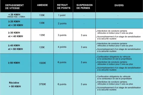 Tableau des infractions au code 01.06 permis de conduire : amendes, retraits de points, suspensions et mesures diverses selon le dépassement de vitesse.