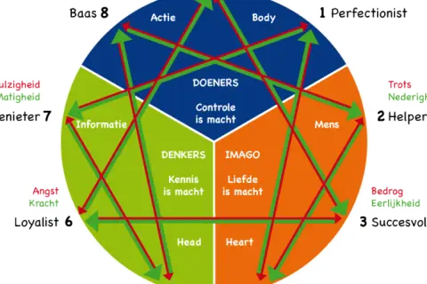 Diagram toont verschillende type mensen, zoals de Perfectionist, Helper en Succesvolle werker, met hun kenmerken en onderlinge relaties.