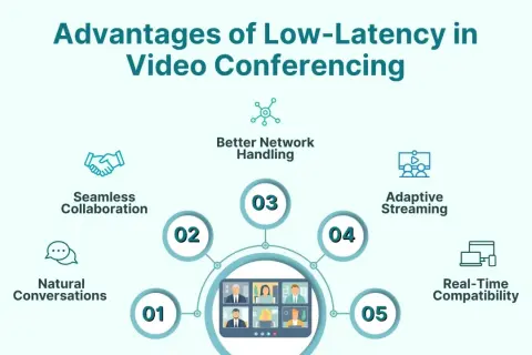 Infographic detailing advantages of low-latency video conferencing, including seamless collaboration, natural conversations, and real-time compatibility for smooth, low latency video chat.