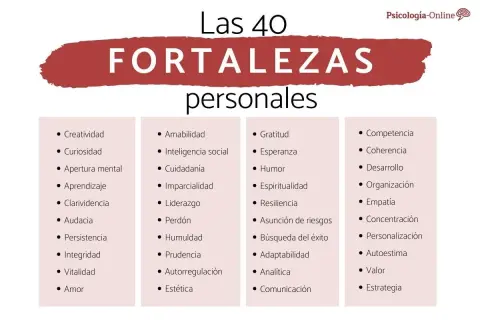 Lista de las 40 fortalezas de una persona, incluyendo creatividad, liderazgo, empatía y resiliencia.