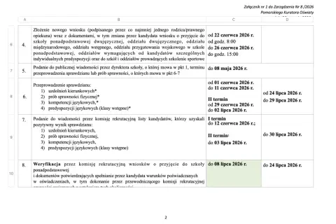 Tabela przedstawia zasady rekrutacji do szkół średnich, w tym terminy składania wniosków, przeprowadzania sprawdzianów i weryfikacji kandydatów.