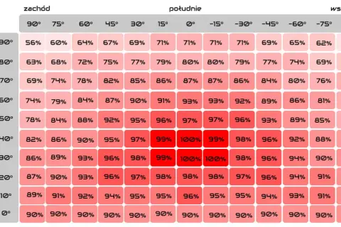 Wykres pokazuje, kiedy przepada energia z fotowoltaiki w zależności od kąta nachylenia i azymutu. Najwięcej energii (100%) uzyskuje się przy południowym ustawieniu paneli.