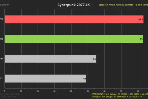 Vergleich: RX 7900 XTX vs. RTX 4090 in Cyberpunk 2077 4K. RX 7900 XTX mit 83,3 FPS, RTX 4090 mit 83 FPS.