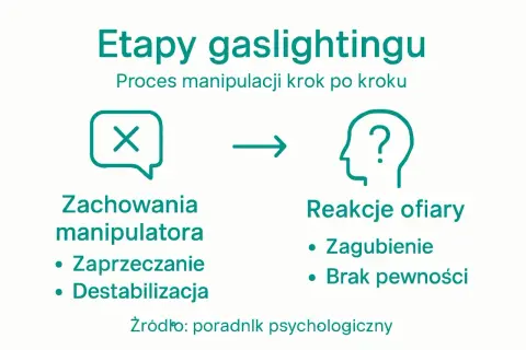 Jak nie dać się zmanipulować? Schemat pokazuje etapy gaslightingu: zaprzeczanie i destabilizacja prowadzą do zagubienia i braku pewności u ofiary.