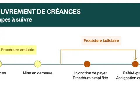 Schéma des étapes de recouvrement de créances : relances, mise en demeure, injonction de payer, référé-provision. Gérer les factures échues.