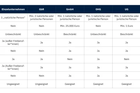 Vergleichstabelle zu verschiedenen rechtsformen unternehmen: Einzelunternehmen, GbR, GmbH, OHG, UG, AG. Zeigt Anzahl, Stammkapital, Haftung, Steuern, etc.