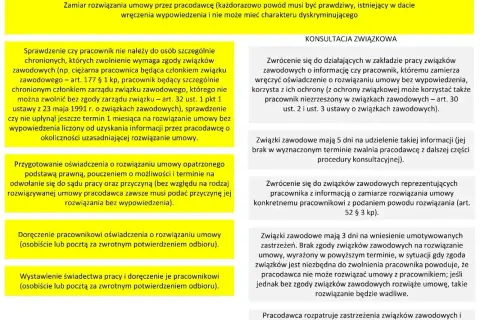Procedura rozwiązania umowy przez pracodawcę, uwzględniająca art. 30 par. 1 pkt 3. Konsultacja ze związkami zawodowymi.