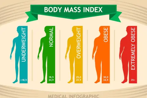 Infografika pokazuje kategorie wskaźnika BMI: niedowagę, prawidłowe BMI, nadwagę, otyłość i skrajną otyłość.