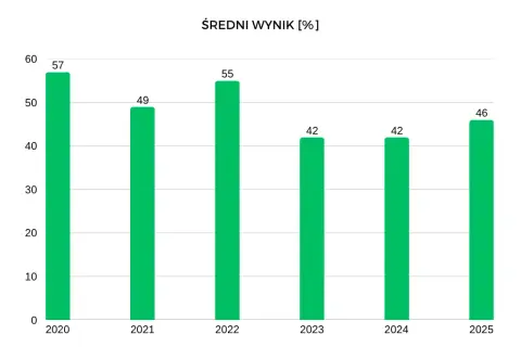 Czy matura z polskiego jest trudna? Oto, co musisz wiedzieć