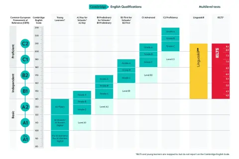 Gráfico de niveles de inglés Cambridge, desde Pre A1 hasta C2. Muestra exámenes como A2 Key y B1 Preliminary, útil para quienes buscan un nivel A2 de inglés.