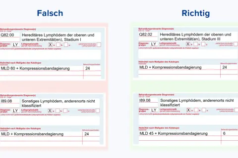Falsch/Richtig: Lymphdrainage nebenwirkungen bei Lymphödemen. Links falsche, rechts richtige Dokumentation von MLD und Kompressionsbandagierung.