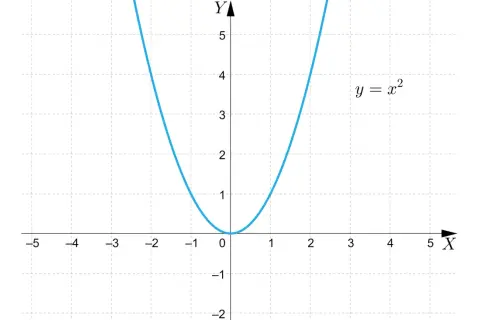Niebieski wykres funkcji kwadratowej y = x² na płaszczyźnie kartezjańskiej. Parabola z wierzchołkiem w punkcie (0,0).