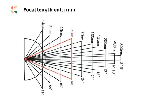 Diagramma che illustra cos'è la distanza focale, mostrando come cambia l'angolo di visione con diverse lunghezze focali in mm.