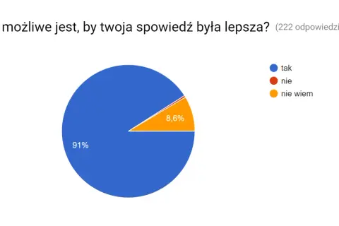 Wykres kołowy pokazujący, że 91% respondentów uważa, że ich spowiedź może być lepsza.