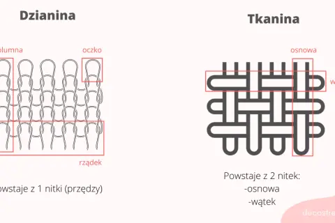 Porównanie dzianiny (oczko, kolumna, rządek) i tkaniny (osnowa, wątek). Poznaj nazwy tkanin alfabetycznie.