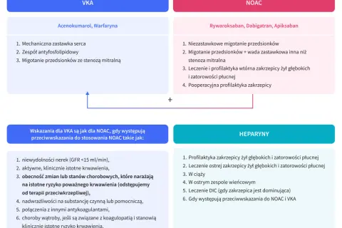 Schemat porównuje antykoagulanty VKA, NOAC i heparyny, wskazując ich zastosowania i przeciwwskazania.