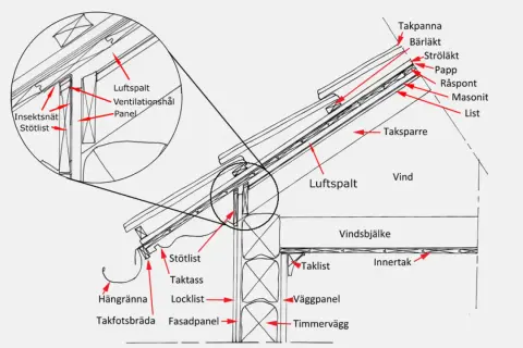 Detaljerad ritning som visar hur man bygger tak med takpannor, papp, råspont, isolering och ventilation.