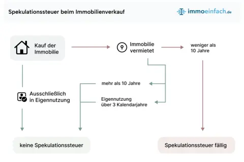 Flussdiagramm zur Spekulationssteuer: Kauf, Vermietung/Eigennutzung über 3 Jahre oder Haltedauer <10 Jahre führen zur Steuerpflicht. Eigennutzung ohne Vermietung ist steuerfrei. Freibetrag nicht erwähnt.