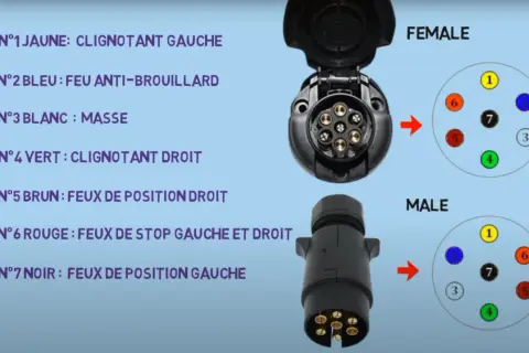 Schéma prise 7 broches : connecteur mâle et femelle avec numérotation et couleurs des fils pour feux de remorque.