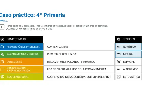 Caso práctico de competencia matemática lomloe para 4º Primaria: Tania gana 15€/hora. Calcula cuánto gana en 3 días.