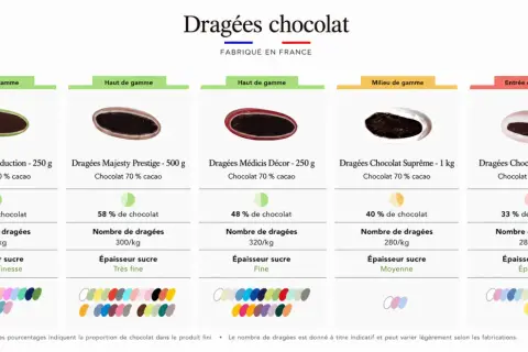 Tableau comparatif de dragées chocolat : différentes gammes, pourcentages de cacao, poids et épaisseur de sucre. Une porte dragées idéale pour chaque occasion.