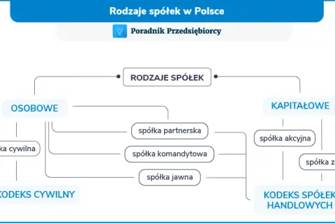 Jakie są umowy? Poznaj ich rodzaje i kluczowe różnice