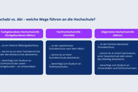 Vergleich von Fachabi und Abitur: Was kann man mit Fachabi studieren? Mit Fachhochschulreife studierst du an Fachhochschulen.