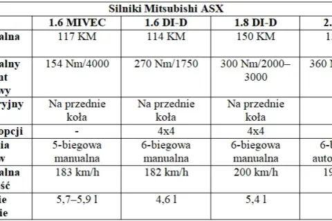 Mitsubishi ASX jaki silnik - porównanie silników i ich osiągi