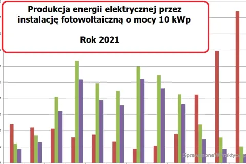 Fotowoltaika 10 kW w Polsce: Ile prądu wyprodukuje? Sprawdź!