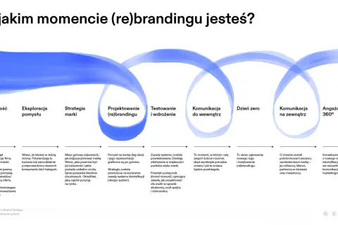Cykl życia (re)brandingu: od świadomości potrzeby, przez projektowanie i testowanie, po komunikację i angażowanie 360°.