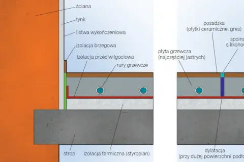 Schemat warstw ogrzewania podłogowego: izolacja, rury grzewcze, płyta grzewcza (jastrych), posadzka.