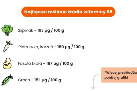 Najlepsze roślinne źródła witaminy B9: szpinak (193 µg/100g), fasola biała (187 µg/100g), pietruszka korzeń (180 µg/100g) i groch (151 µg/100g).